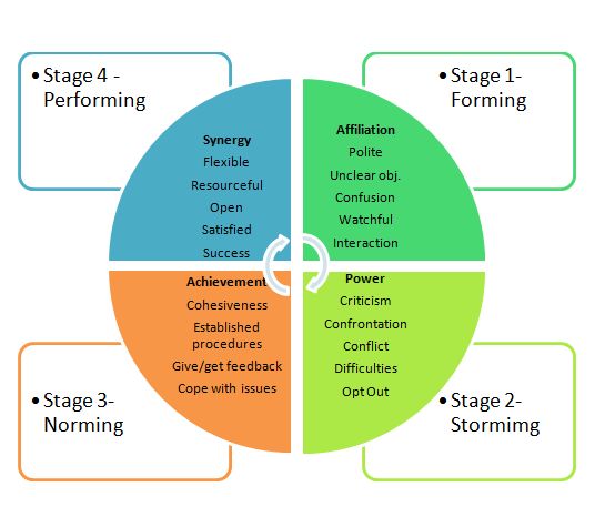 stages of team building