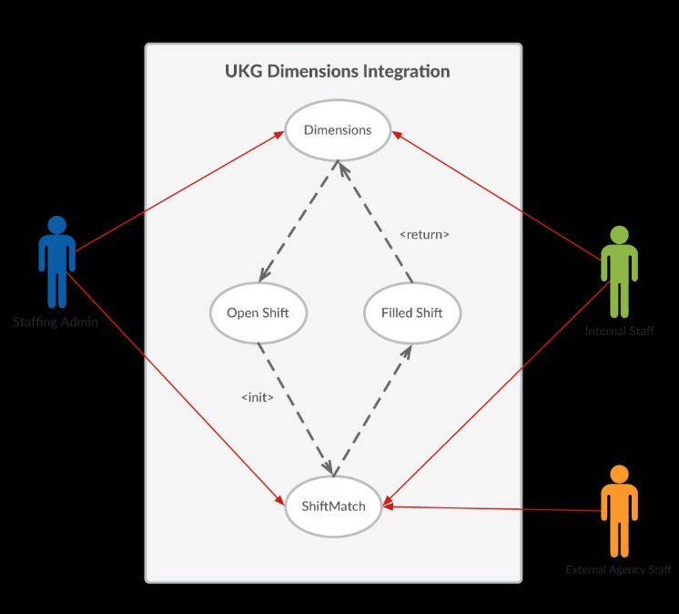 open shift implementation