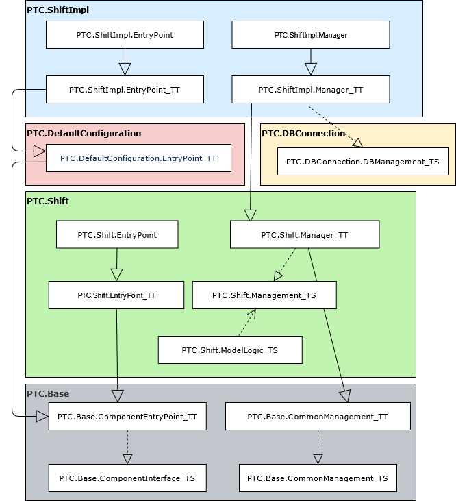 open shift implementation