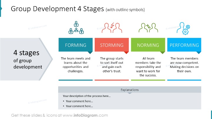 four stages of team development